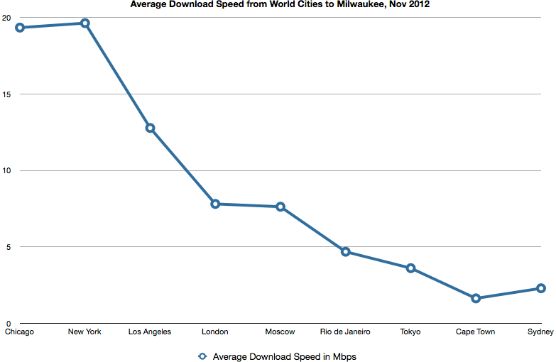 Speedtest.net Results Line Graph